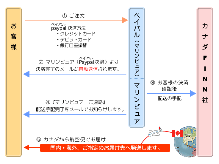 ご注文からお届けまでの流れ（paypal決済でお求めの場合）