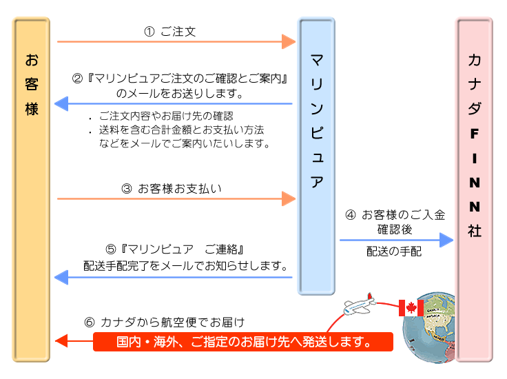 ご注文からお届けまでの流れ（お振込でお求めの場合）